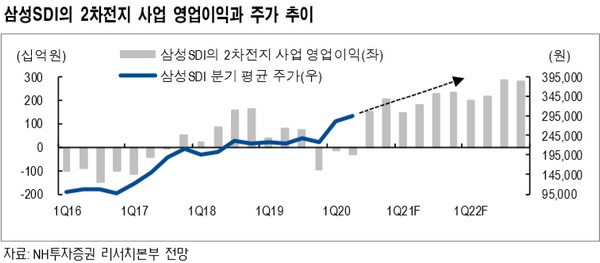 ▲삼성SDI 2차전지 사업 영업이익과 주가 추이.
