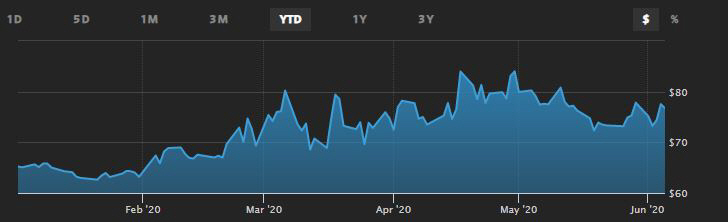 ▲길리어드사이언스 주가 추이. 5일(현지시간) 종가 76.75달러. 출처 월스트리트저널(WSJ)
