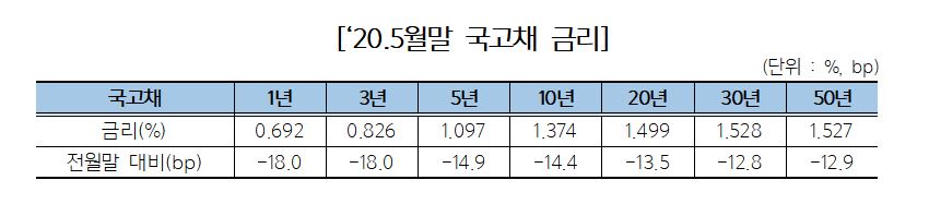 (금융투자협회)