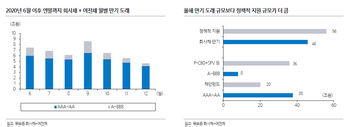 ▲2020년 6월 이후연말까지 회사채와 여전채 월별 만기 도래 규모 (자료 삼성증권)
