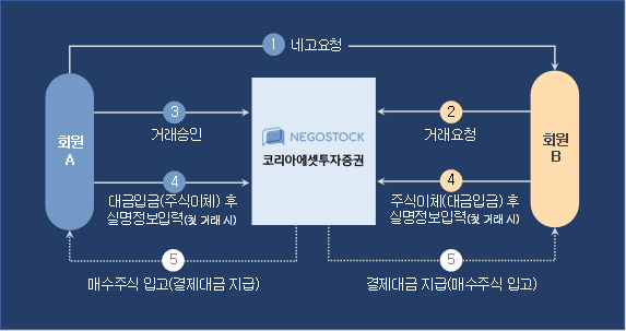 ▲코리아에셋투자증권 '네고스탁' 비상장주식 거래절차 과정. (사진제공=코리아에셋투자증권)