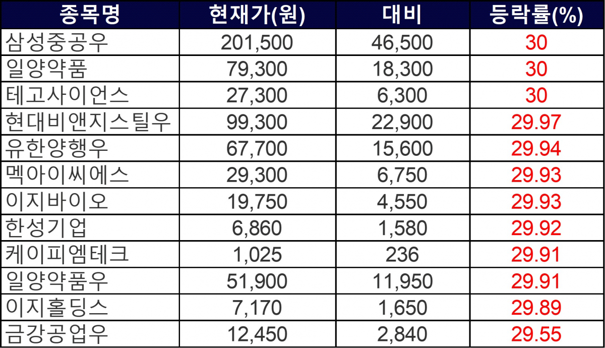 ▲8일 상한가 종목들. (자료제공=한국거래소)