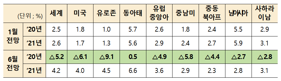 ▲세계은행(WB) 세계 경제 전망. (자료=기획재정부)