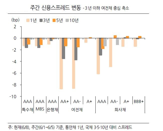 ▲주간 신용스프레드 변동 
자료 한화투자증권

