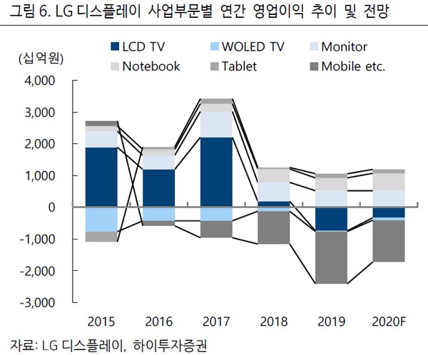 ▲LG디스플레이 사업부문별 연간 영업이익 추이 및 전망.