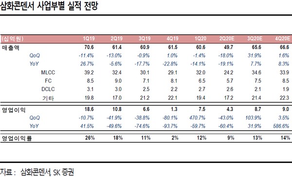 ▲삼화콘덴서 사업부별 실적 전망.