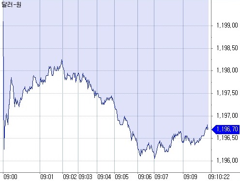 ▲오전 9시10분 현재 원달러 환율 장중 흐름 (체크)