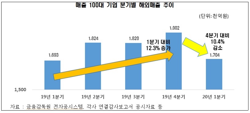 ▲작년 기준 매출액 상위 100대 기업의 해외매출 규모는 올 1분기 170조 원으로 작년 4분기보다 10.4% 감소했다. (출처=전경련)