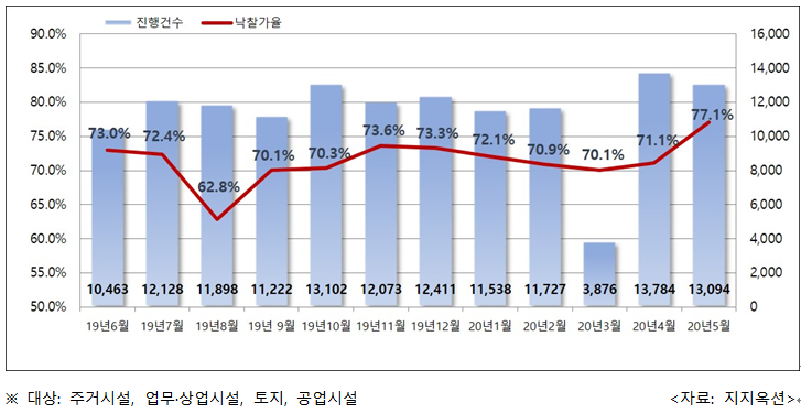 ▲전국 월별 경매 진행건수 및 낙찰가율. (자료 제공=지지옥션)
