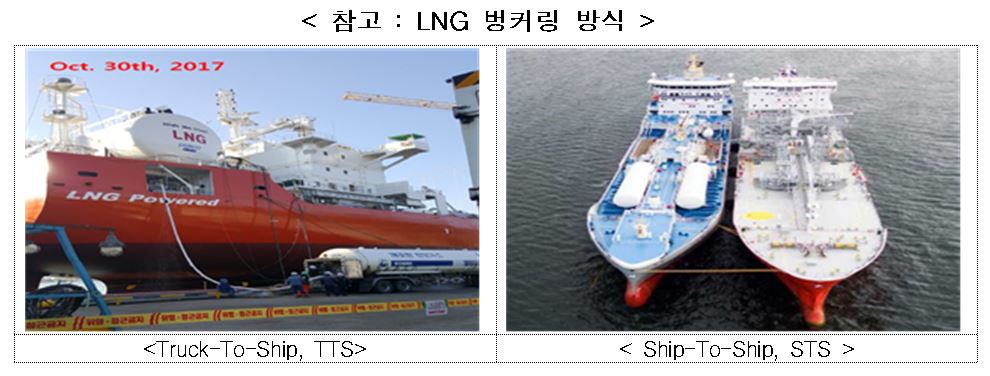 ▲LNG 벙커링 방식 (사진제공=산업통상자원부)