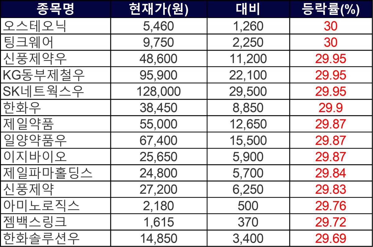 ▲9일 상한가 종목들. (자료제공=한국거래소)