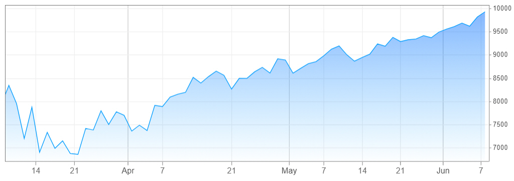 ▲최근 3개월간 나스닥지수 추이. 9일(현지시간) 종가 9953.75. 출처 CNBC