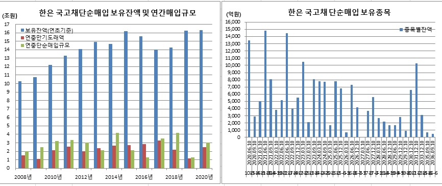 (한국은행, 이투데이 추정)