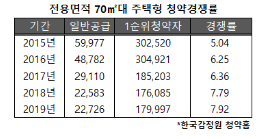 ▲아파트 틈새면적 청약경쟁률 (표=리얼투데이)