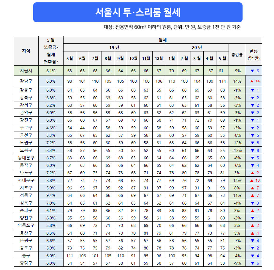 (자료 제공=다방)