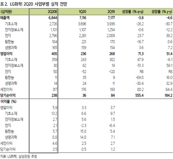 ▲LG화학 2분기 사업부별 실적 전망.