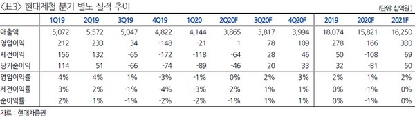 ▲현대제철 분기 별도 실적 추이.