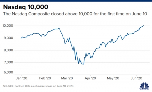 ▲미국증시 나스닥지수 추이. 10일(현지시간) 종가 1만20.35. 출처 CNBC
