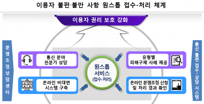 ▲이용자 불편 사항 원스톱 접수처리 체계 (방통위 제공)