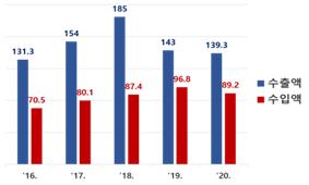 ▲ICT 수출·수입액(매년 5월 기준). (사진제공=과학기술정보통신부)