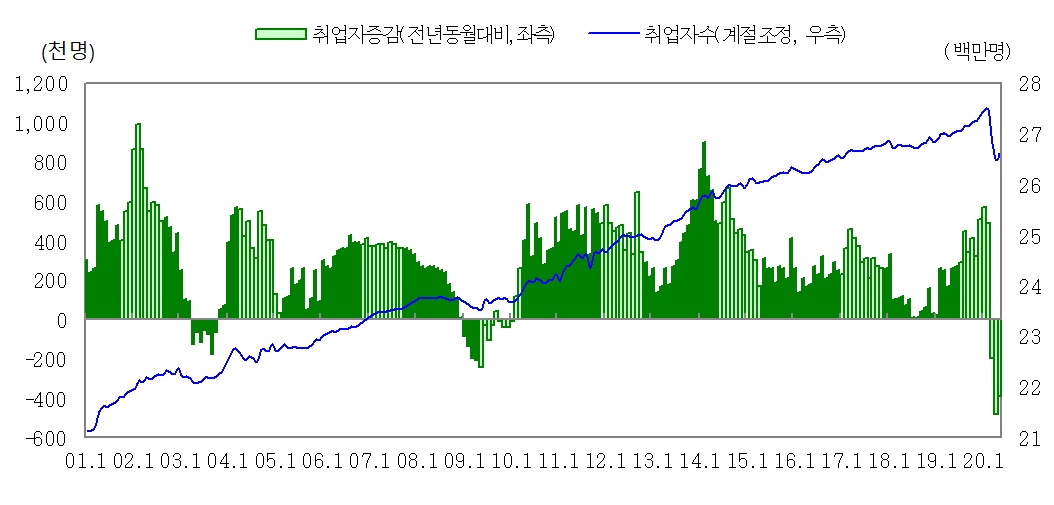 ▲취업자수와 취업자증감 추이. (자료=기획재정부)