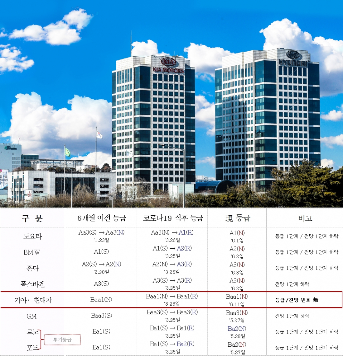 (사진=현대차 / 자료=무디스)