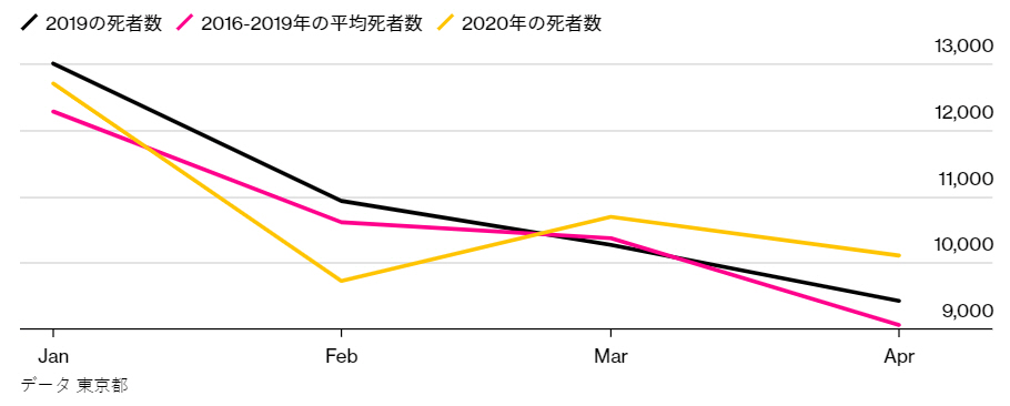 ▲검은색 : 2019년 사망자 수/분홍색 : 2016년~2019년 평균 사망자 수/노란색 : 2020년 사망자 수. 출처 블룸버그통신