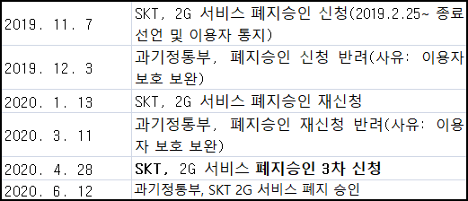 ▲SK텔레콤 2G 폐지 승인 일지.  (사진제공=과학기술정보통신부)