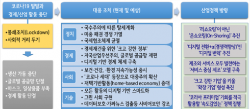 ▲포스트 코로나 시대에 요구되는 산업 정책 방향.  (자료=현대경제연구원)