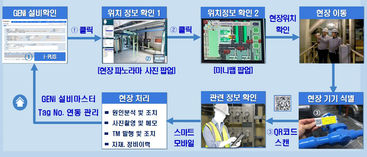 ▲발전소 현장설비정보시스템(i-PLIS) 개념도. (제공=한국서부발전)