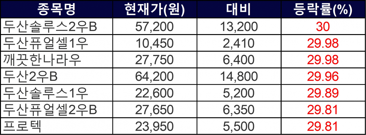 ▲12일 상한가 종목들. (자료=한국거래소)