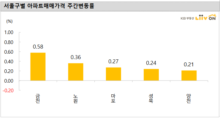 (자료 제공=KB부동산)