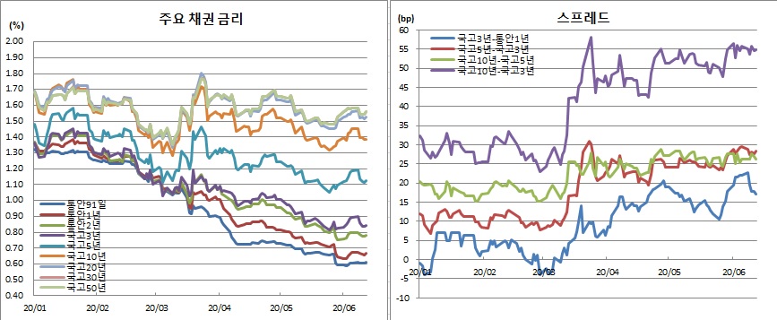 (금융투자협회)