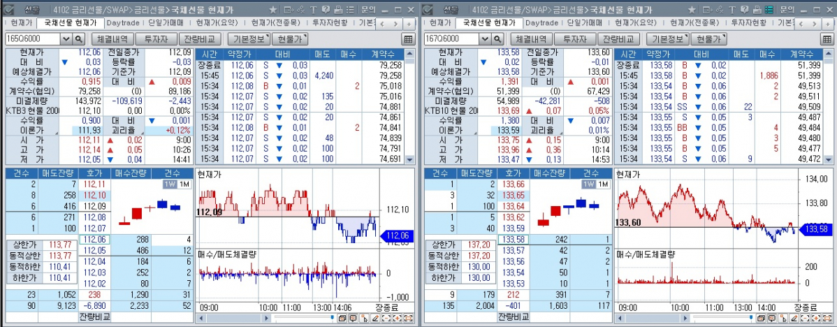 ▲국채선물 장중 흐름. 왼쪽은 3년 선물 오른쪽은 10년 선물 (체크)