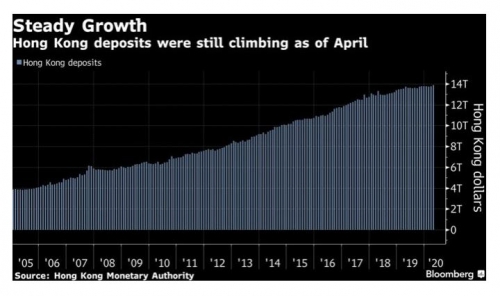 ▲홍콩 은행 예금액 추이. 단위 1조 홍콩달러. 출처 블룸버그통신