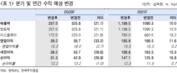 ▲원익IPS 분기 및 연간 수익 예상 변경.