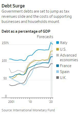 ▲서구권 국가들의 국내총생산(GDP) 대비 정부 부채 비율 추이. 위에서부터 이탈리아/미국/선진국 평균/프랑스/스페인/영국. ※2020~21년은 예상치. 출처 월스트리트저널(WSJ)