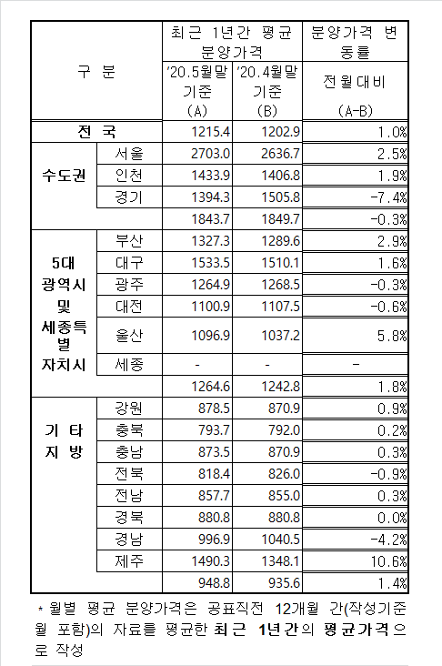 ▲지역별 민간아파트 평균 분양가격. (단위: 만 원/3.3㎡, 자료 제공=주택도시보증공사)