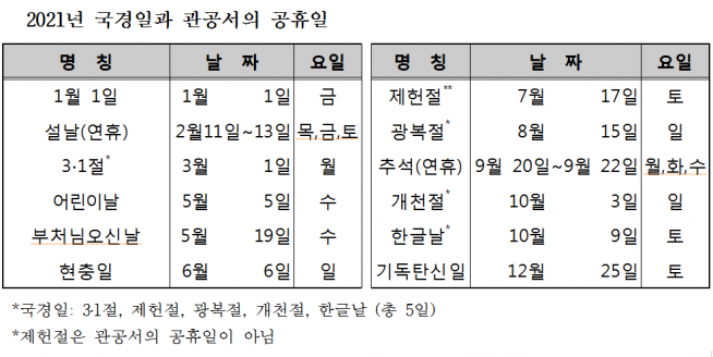 ▲2021년 월력요항 국경일 및 공휴일 표 (과기정통부 제공)