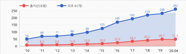 ▲리츠 수 및 자산규모 변동추이(기준일: 2020.4.30, 자료=리츠정보시스템)
