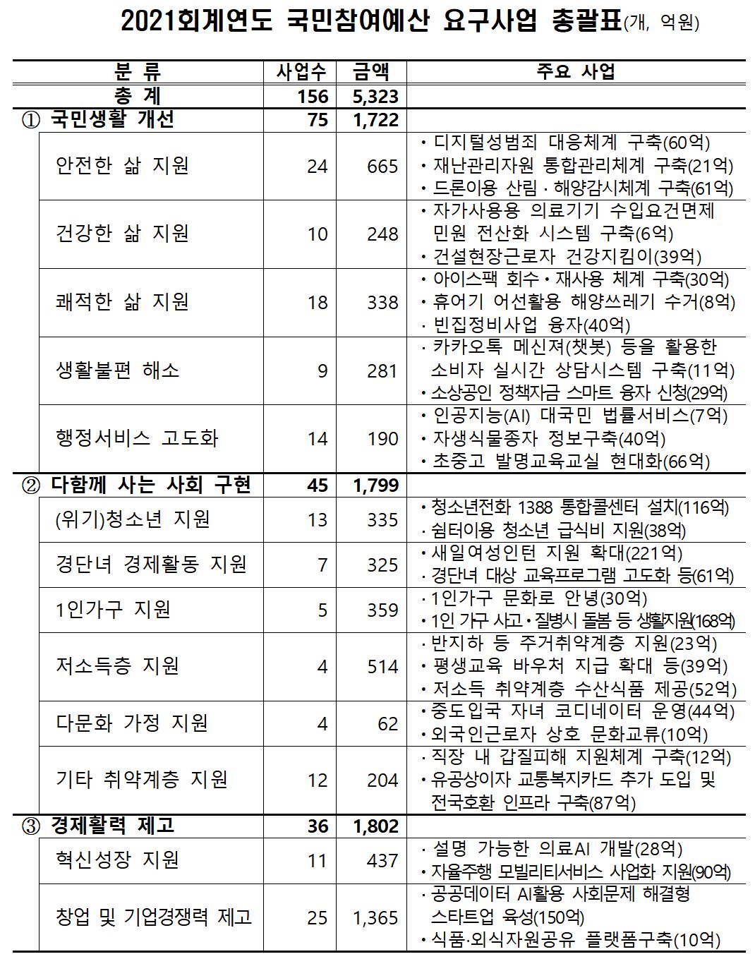 ▲내년 국민참여예산 요구사업 현황. (출처=기획재정부)