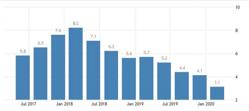 ▲인도 국내총생산(GDP) 증가율 추이. 1분기 3.1%. 출처 트레이딩이코노믹스
