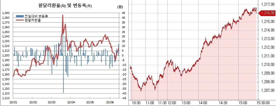 ▲오른쪽은 원달러 환율 장중 흐름 (한국은행, 체크)
