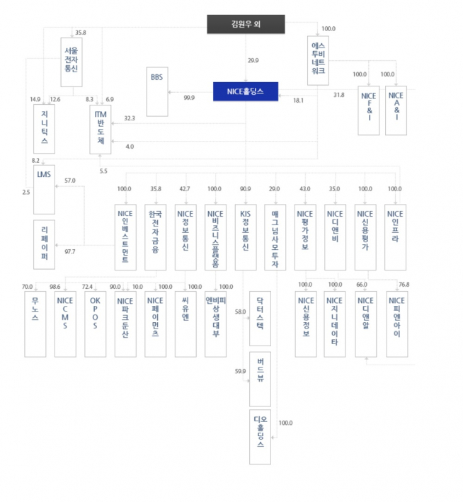 ▲나이스그룹 지배구조. (출처=나이스그룹 홈페이지 캡쳐)