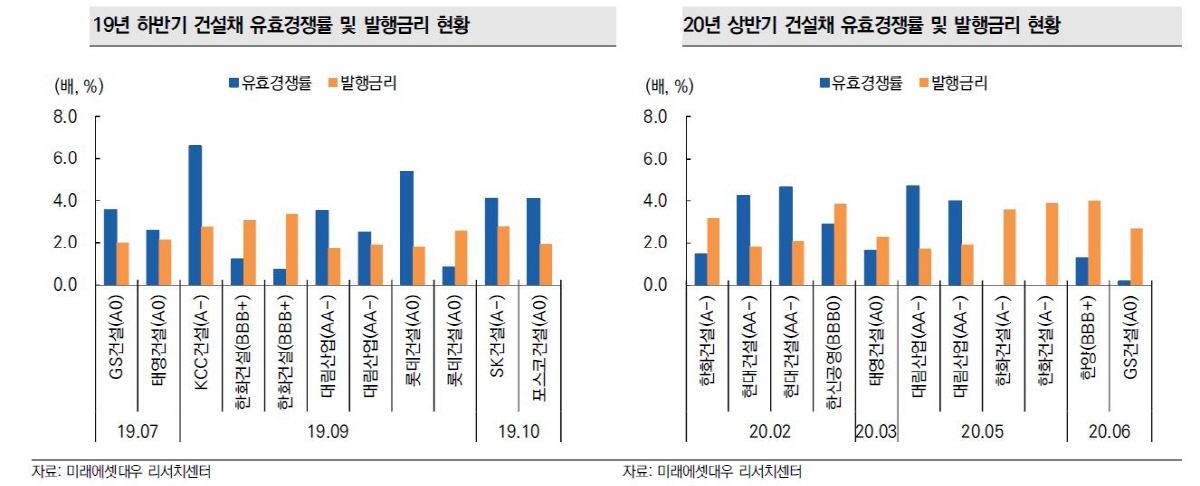▲20년 상반기 건설채 유효경쟁률 및 발행금리 현황
(자료 미래에셋대우)