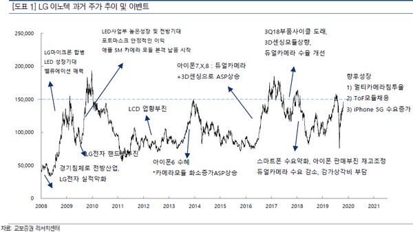 ▲LG이노텍 과거 주가 추이 및 이벤트.