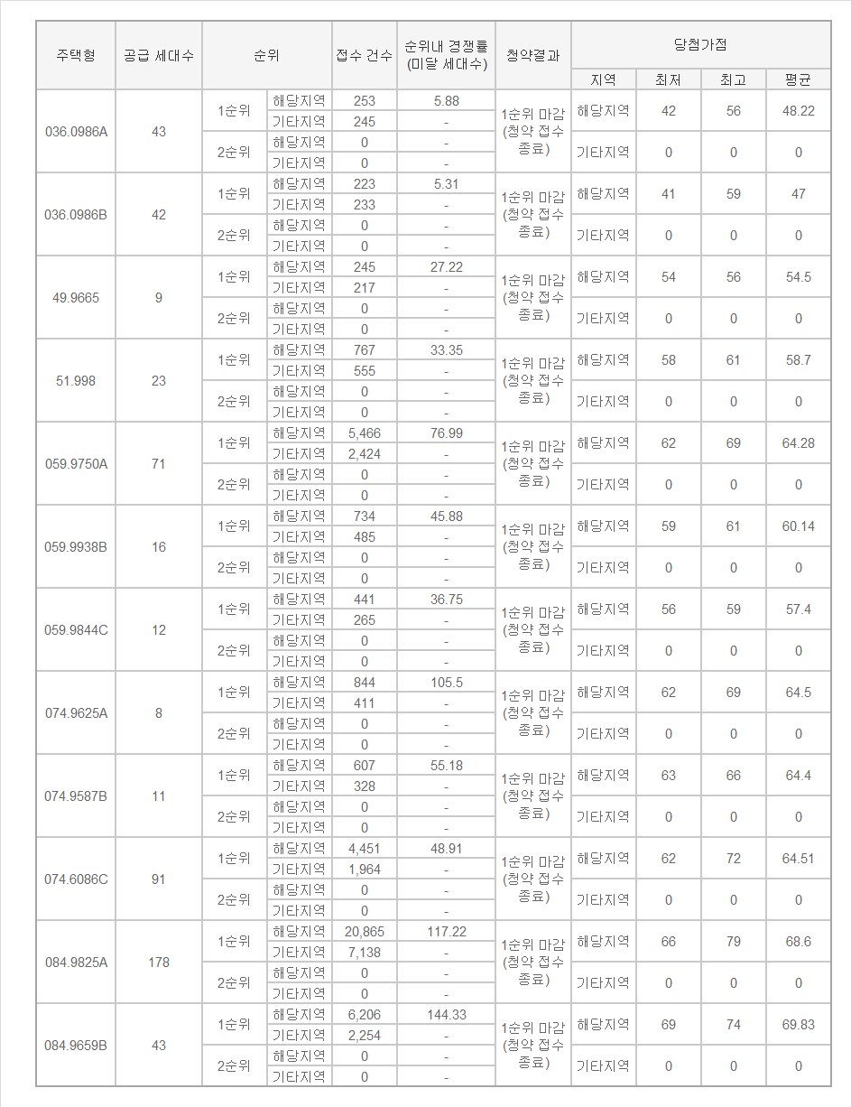 ▲인천 부평구 부개동 '부평 SK 뷰 해모로' 아파트 청약 결과. (출처=청약홈)