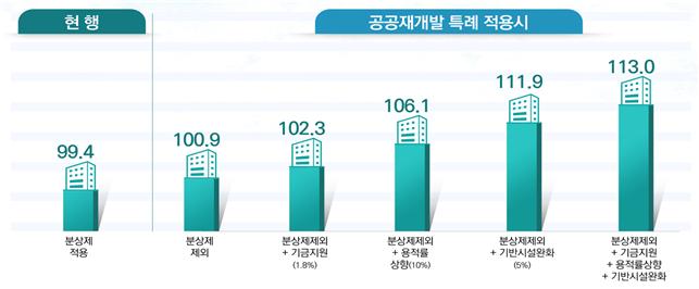▲공공재개발 수익성 개선 효과 모의 분석 그래프. (국토교통부)