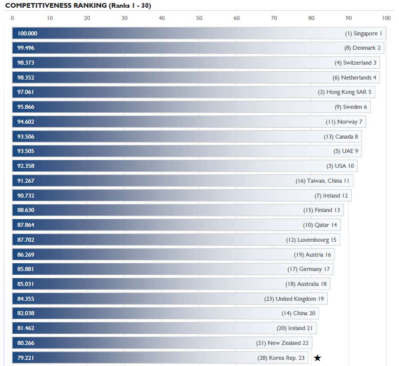 ▲국제경영개발연구원(IMD) '2020년 IMD 국가경쟁력 연감(IMD WCC)' 결과. (자료=대외경제정책연구원(KIEP))