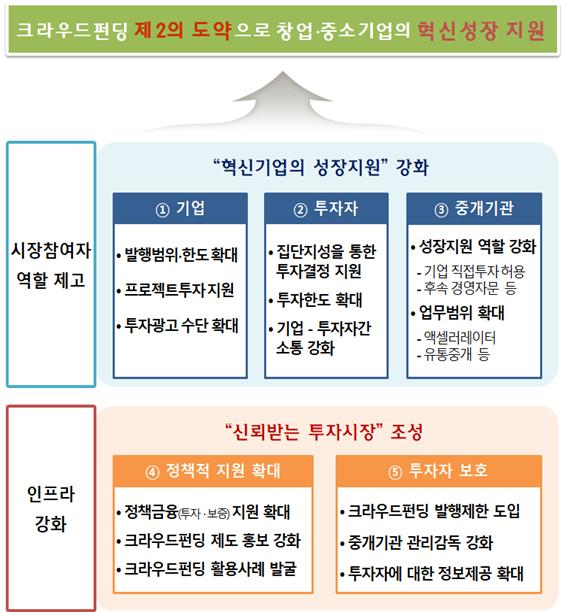 ▲크라우드펀딩 발전방안 개요. (자료제공=금융위원회)